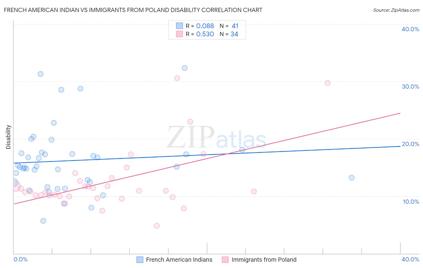 French American Indian vs Immigrants from Poland Disability