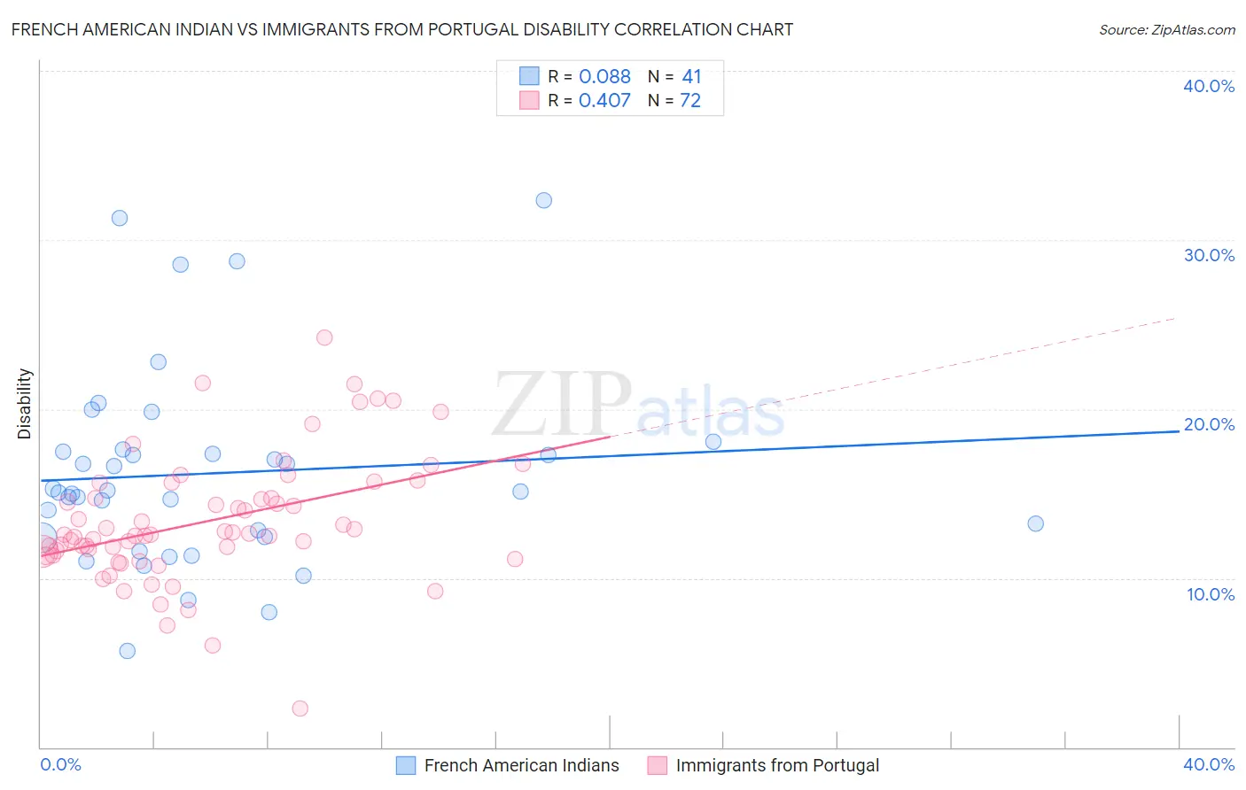 French American Indian vs Immigrants from Portugal Disability