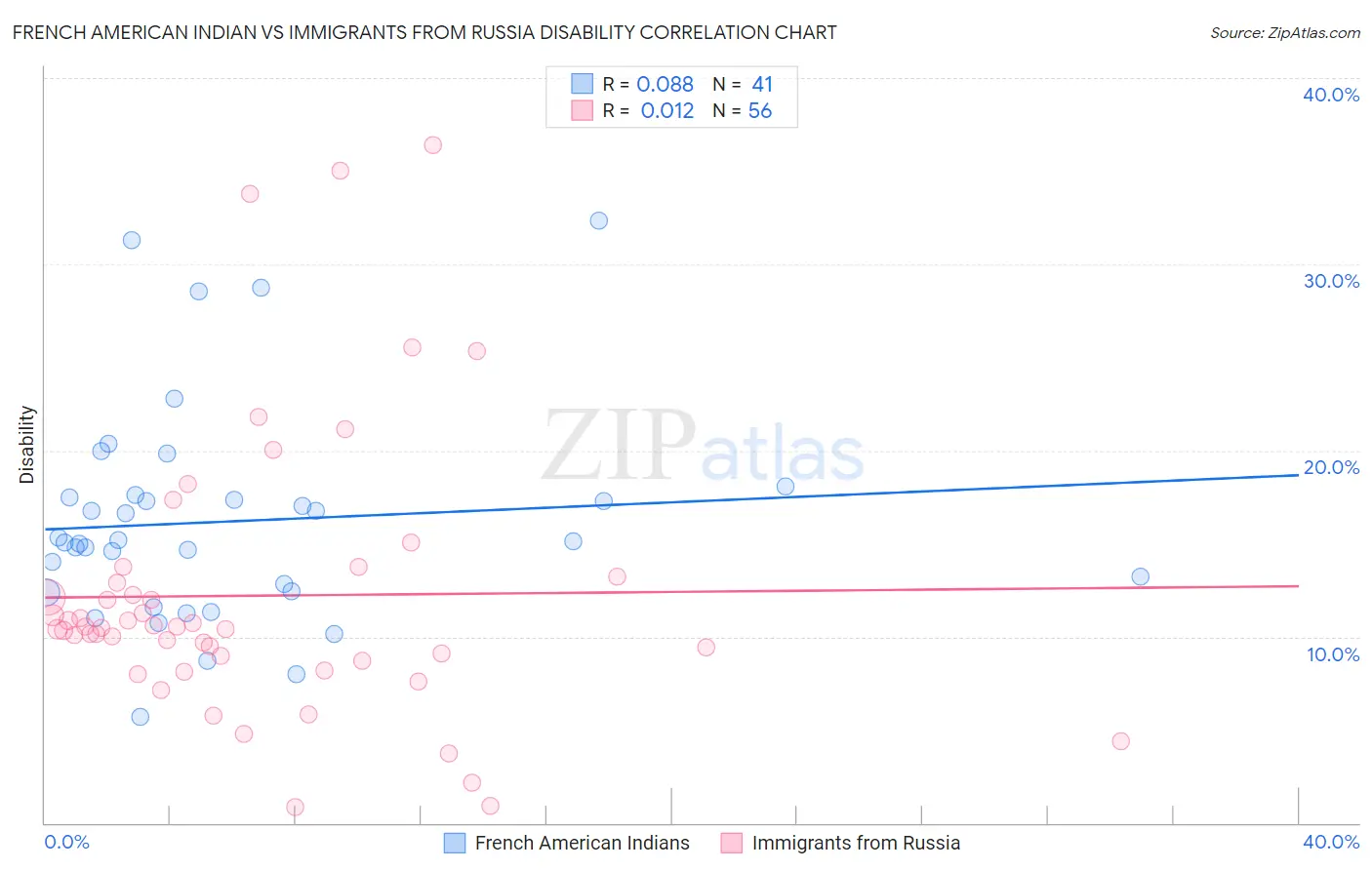 French American Indian vs Immigrants from Russia Disability