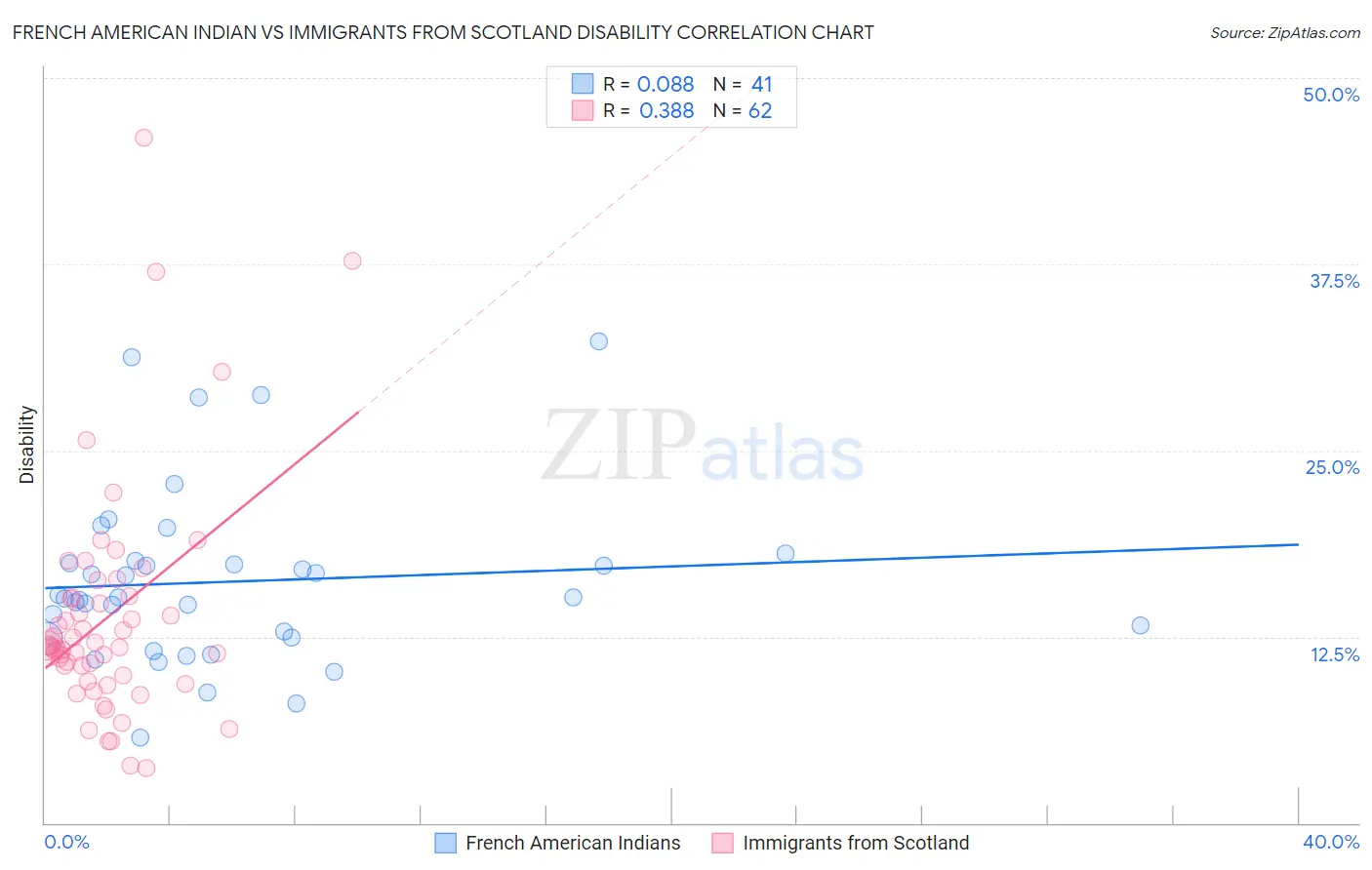 French American Indian vs Immigrants from Scotland Disability