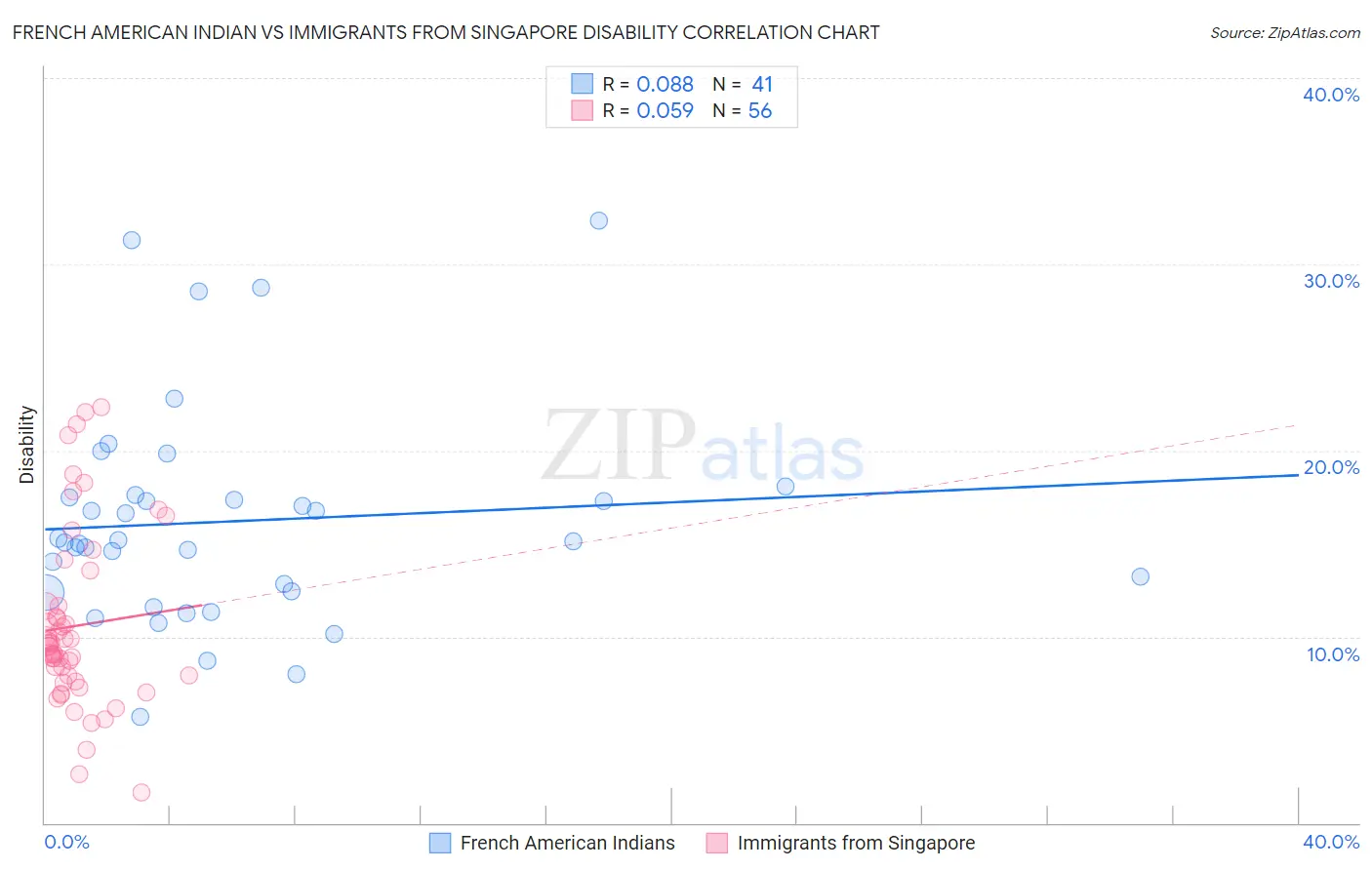 French American Indian vs Immigrants from Singapore Disability