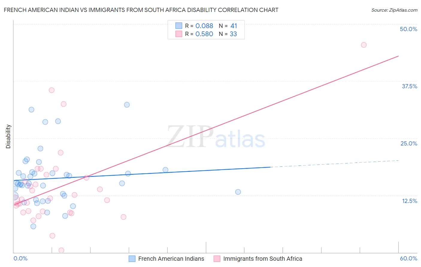 French American Indian vs Immigrants from South Africa Disability