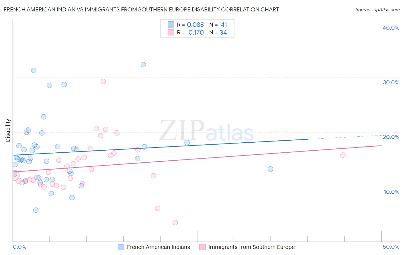 French American Indian vs Immigrants from Southern Europe Disability