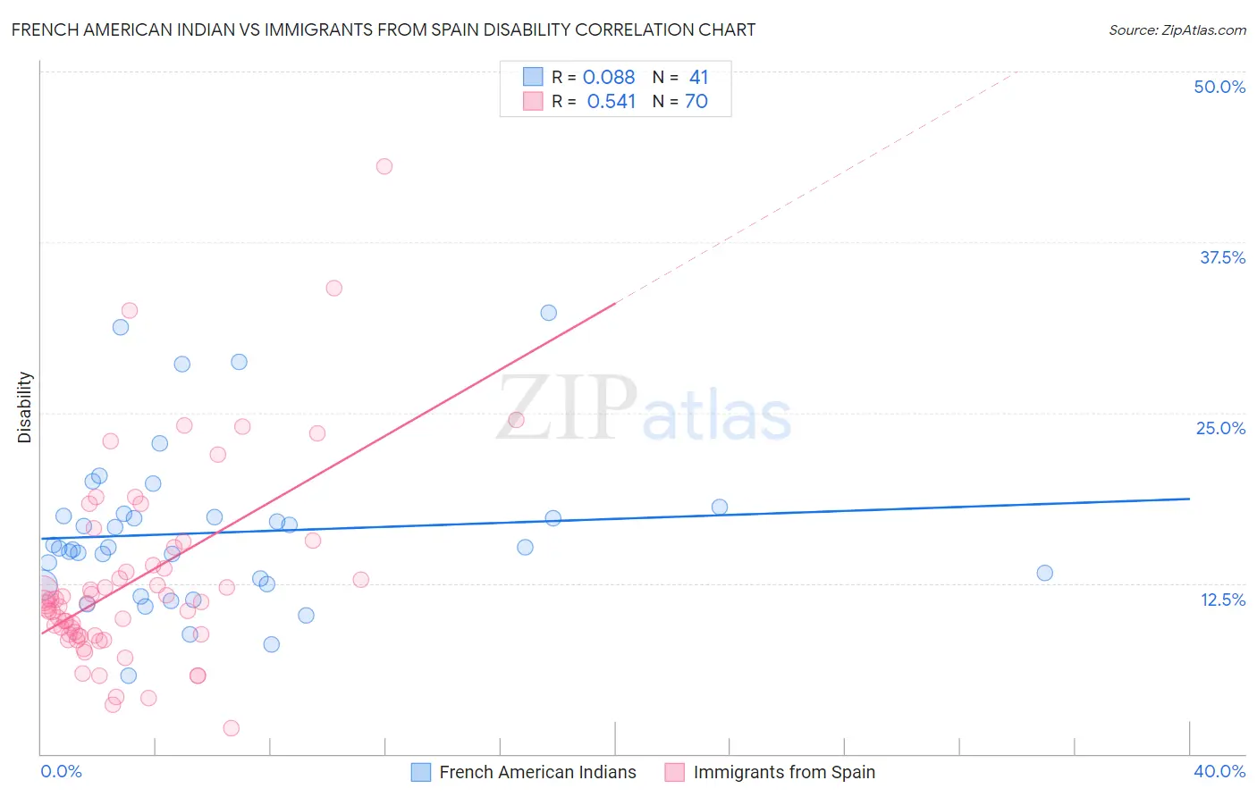 French American Indian vs Immigrants from Spain Disability