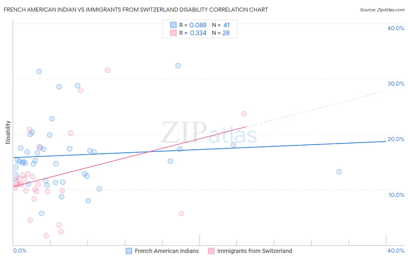 French American Indian vs Immigrants from Switzerland Disability