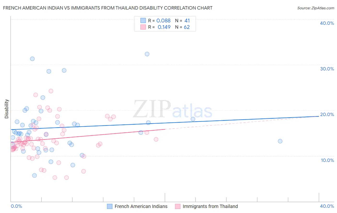 French American Indian vs Immigrants from Thailand Disability