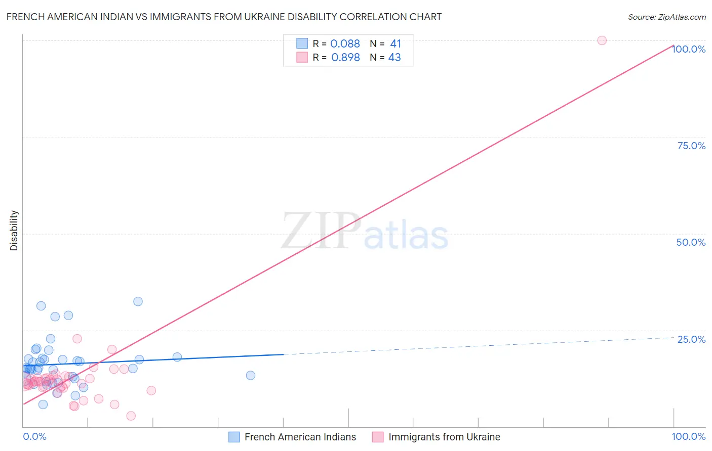 French American Indian vs Immigrants from Ukraine Disability