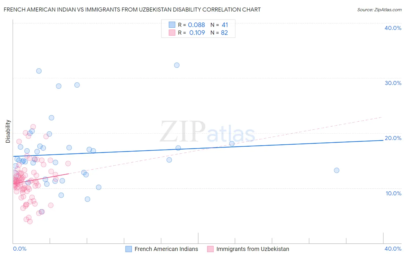 French American Indian vs Immigrants from Uzbekistan Disability