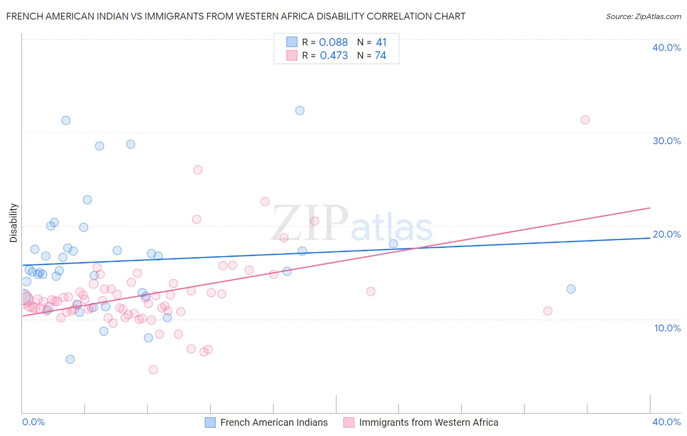 French American Indian vs Immigrants from Western Africa Disability