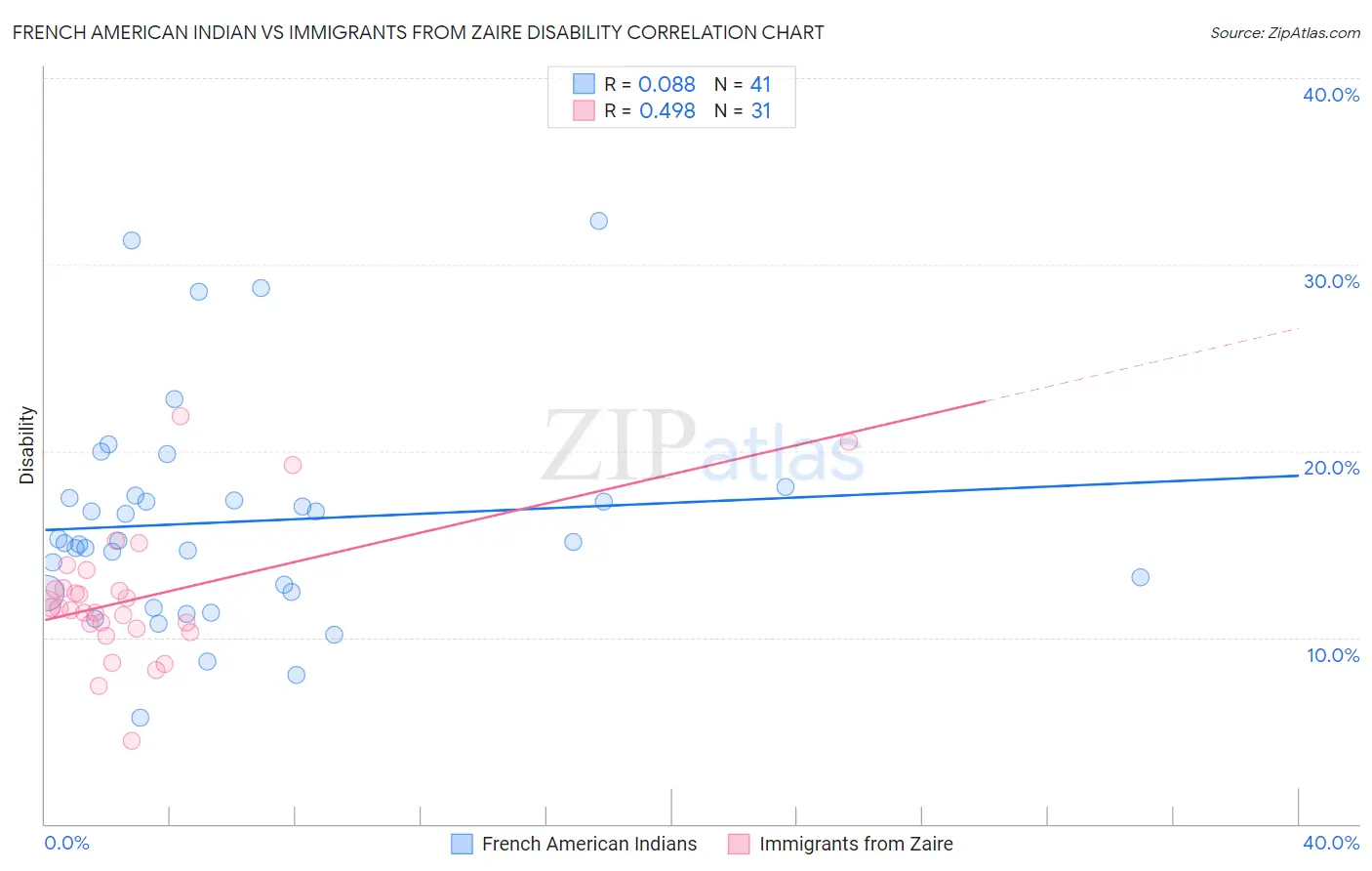 French American Indian vs Immigrants from Zaire Disability