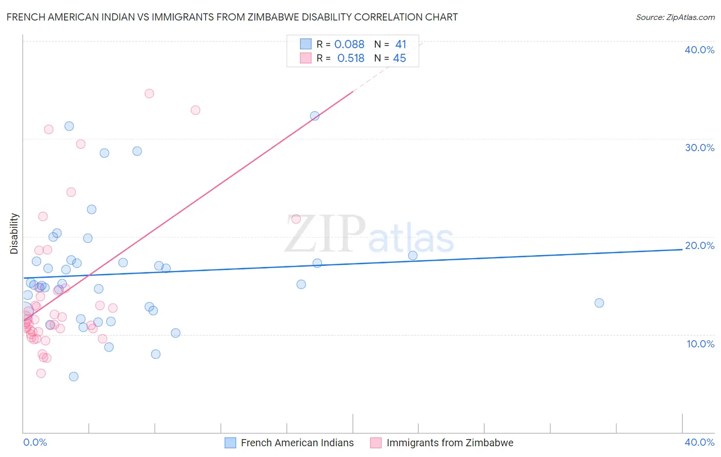 French American Indian vs Immigrants from Zimbabwe Disability