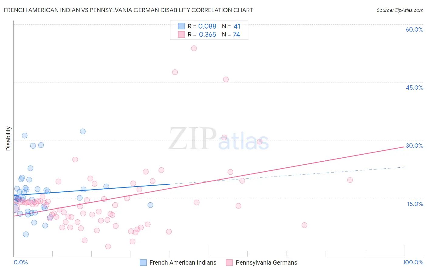 French American Indian vs Pennsylvania German Disability