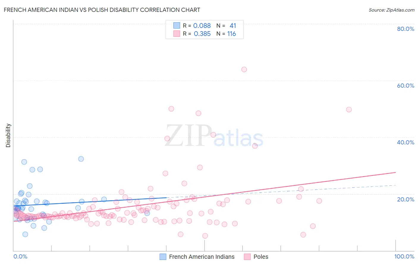 French American Indian vs Polish Disability