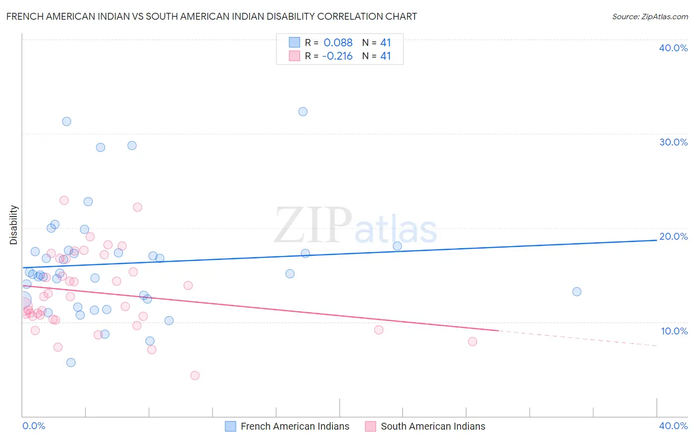 French American Indian vs South American Indian Disability