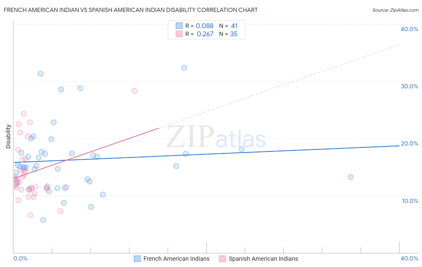 French American Indian vs Spanish American Indian Disability