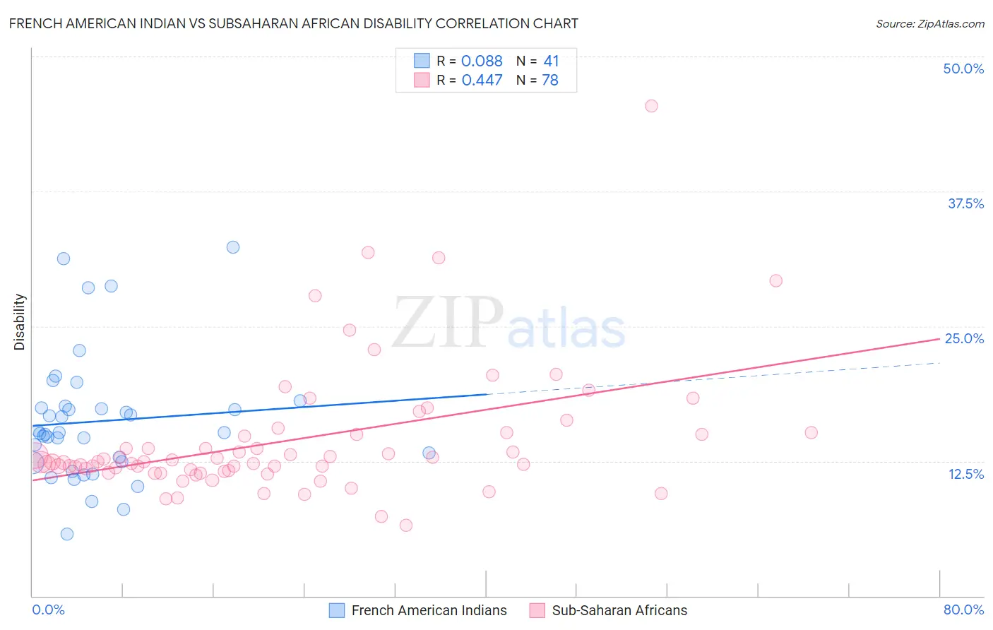 French American Indian vs Subsaharan African Disability