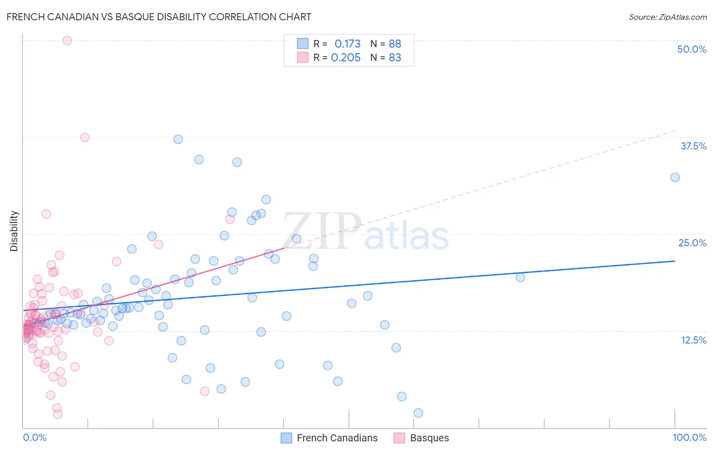 French Canadian vs Basque Disability