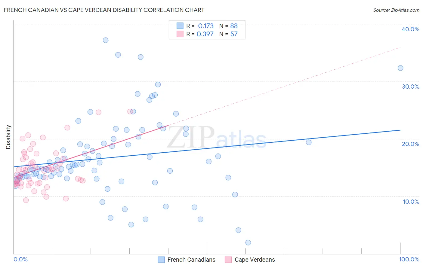 French Canadian vs Cape Verdean Disability