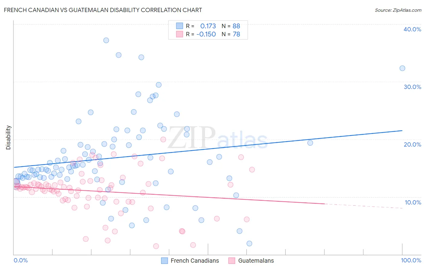 French Canadian vs Guatemalan Disability