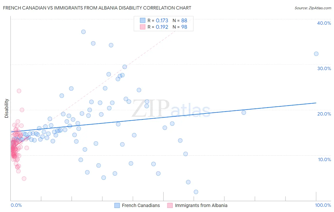 French Canadian vs Immigrants from Albania Disability