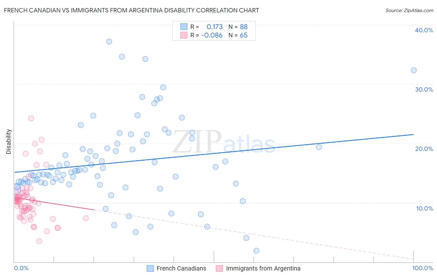 French Canadian vs Immigrants from Argentina Disability