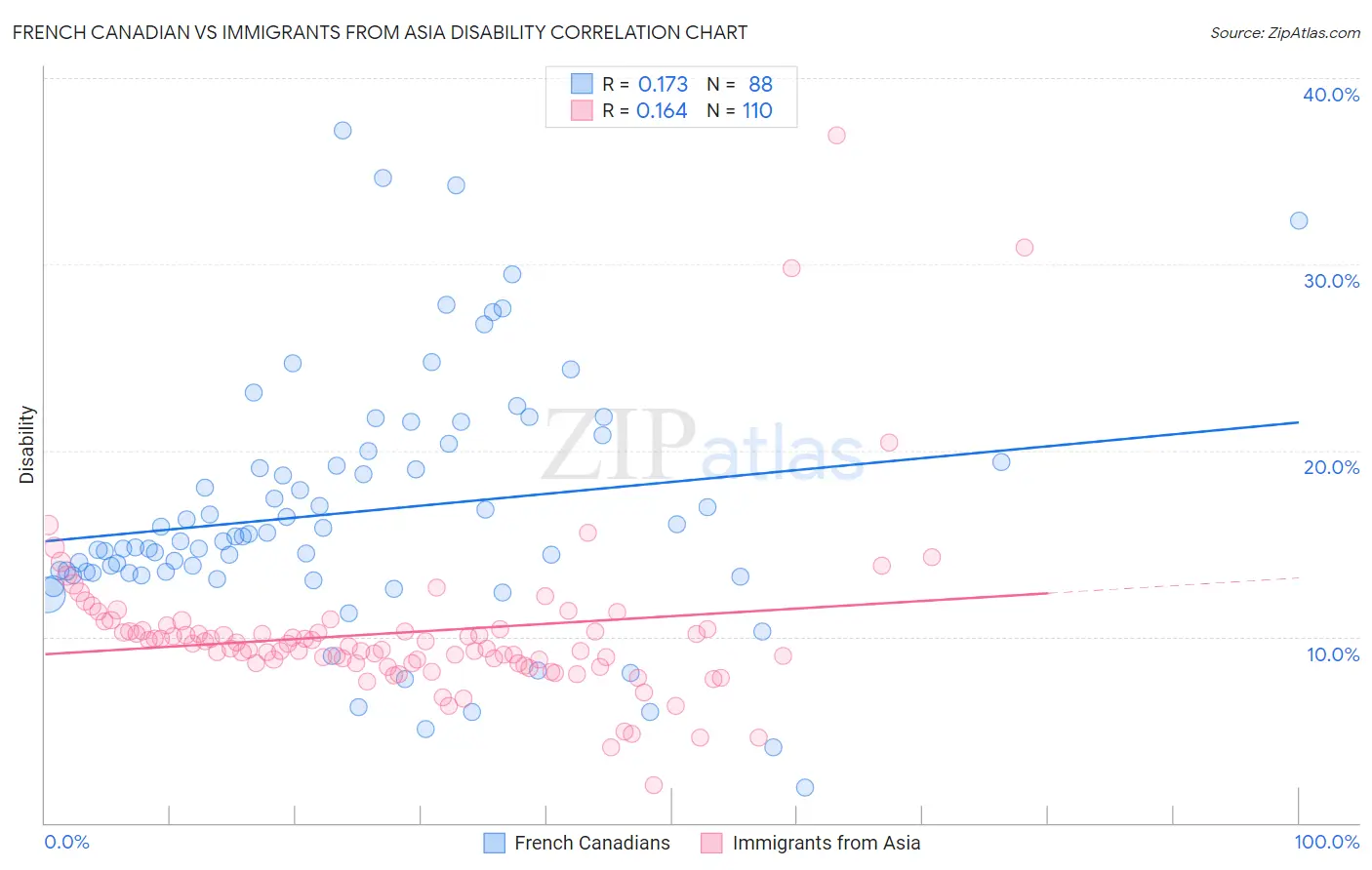 French Canadian vs Immigrants from Asia Disability