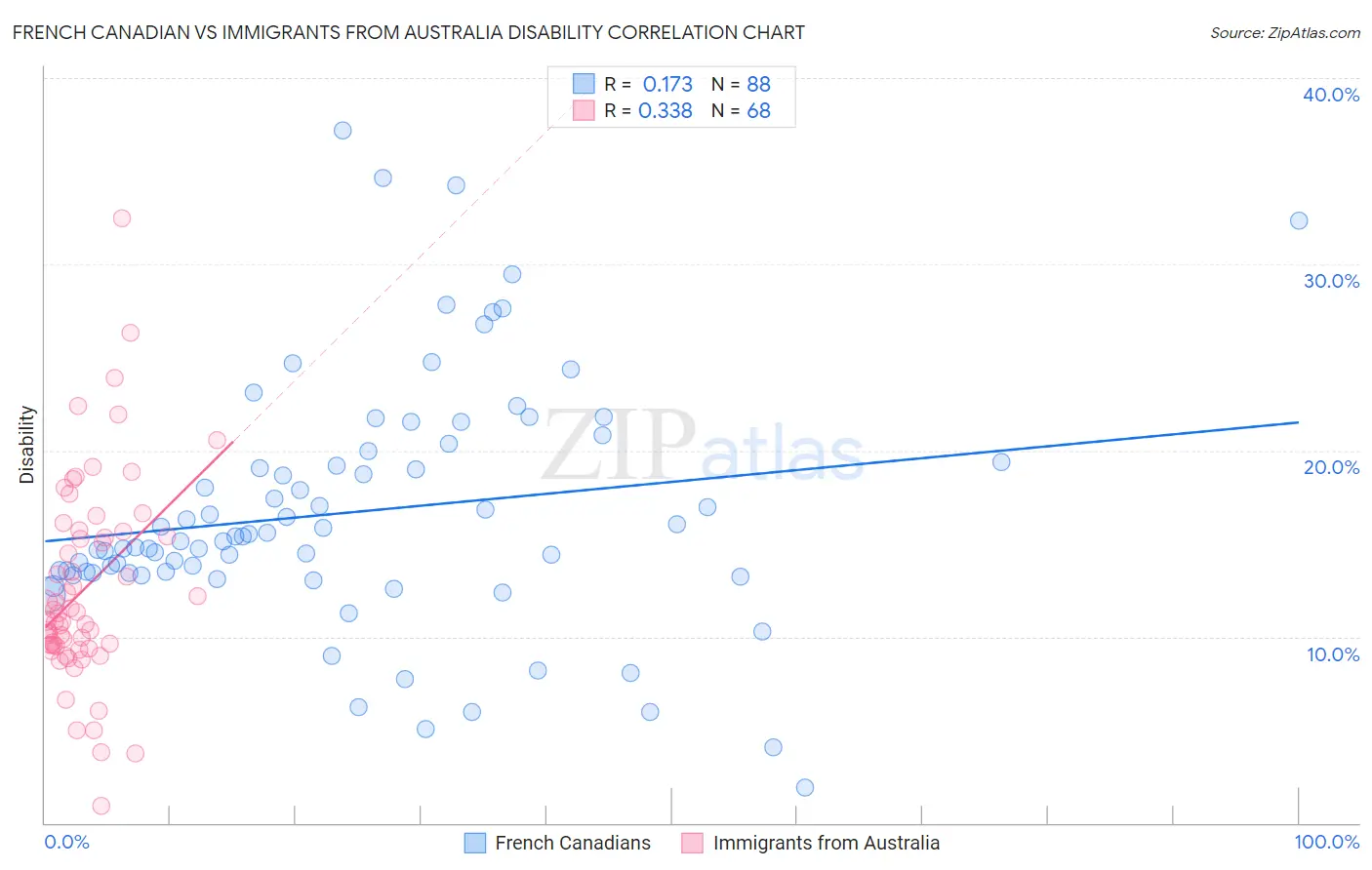 French Canadian vs Immigrants from Australia Disability