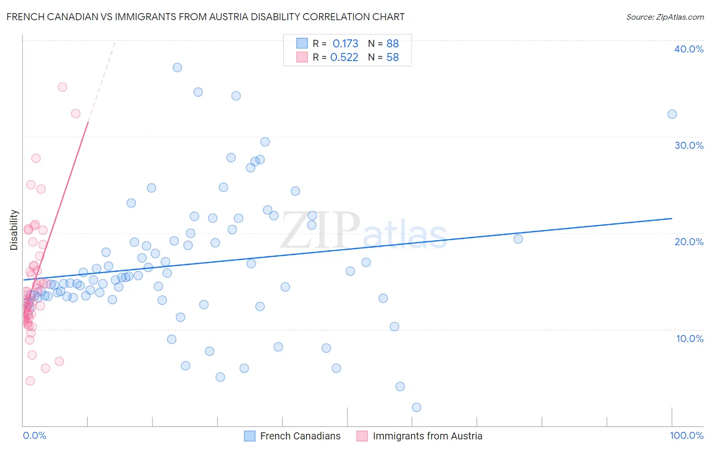 French Canadian vs Immigrants from Austria Disability