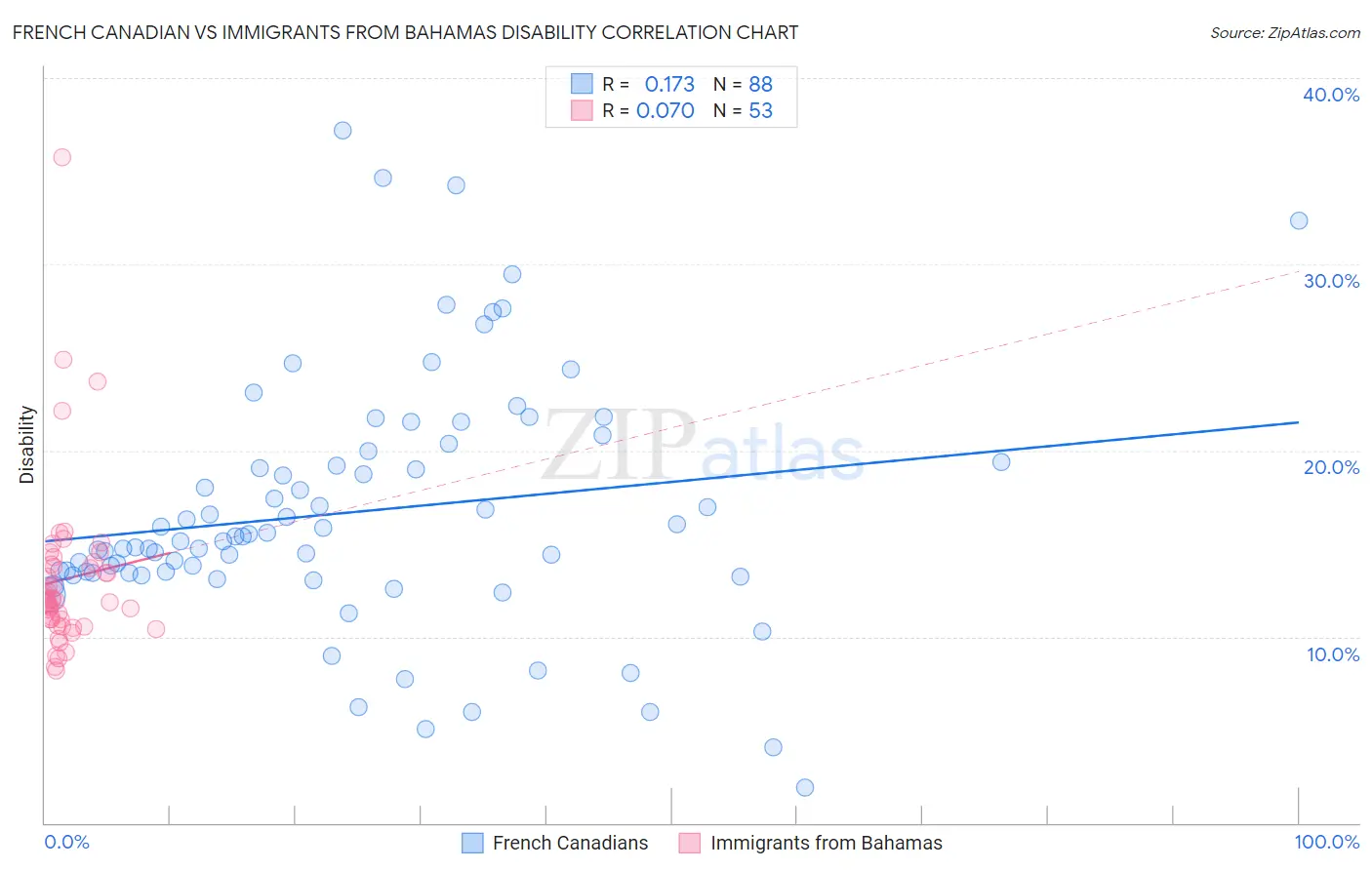 French Canadian vs Immigrants from Bahamas Disability