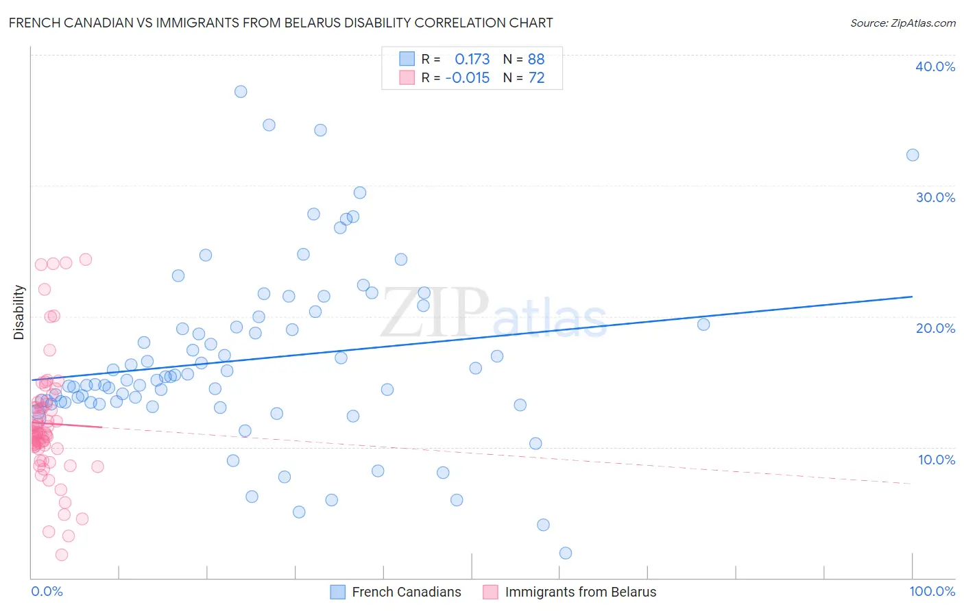 French Canadian vs Immigrants from Belarus Disability