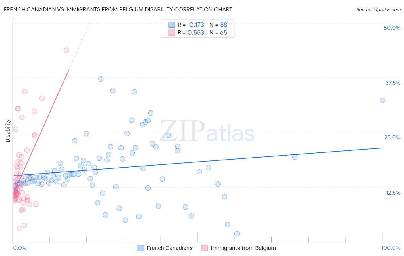 French Canadian vs Immigrants from Belgium Disability