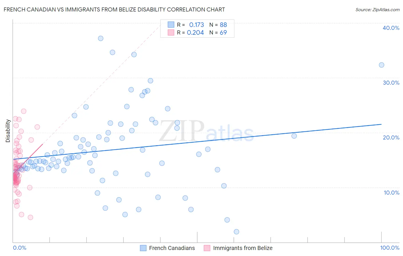 French Canadian vs Immigrants from Belize Disability