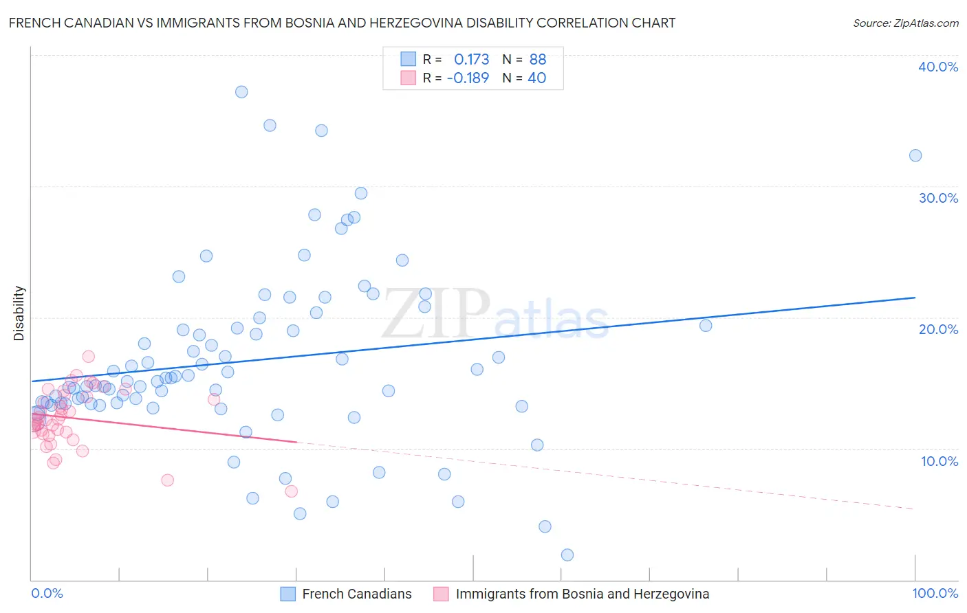 French Canadian vs Immigrants from Bosnia and Herzegovina Disability