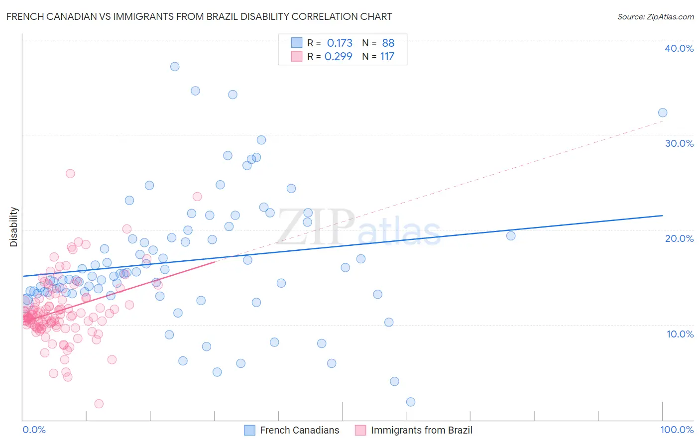 French Canadian vs Immigrants from Brazil Disability