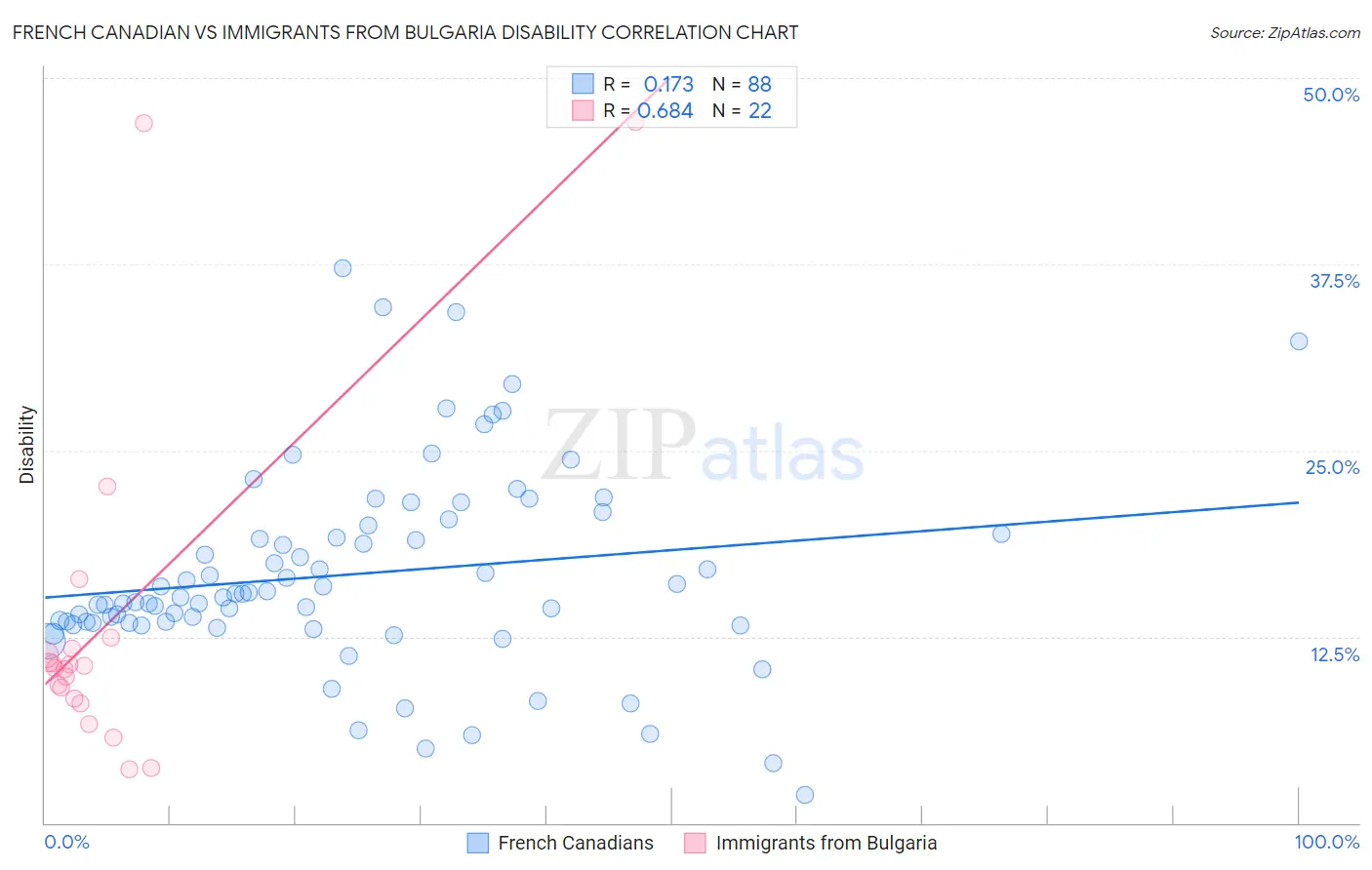 French Canadian vs Immigrants from Bulgaria Disability
