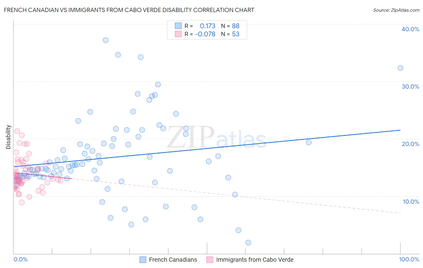 French Canadian vs Immigrants from Cabo Verde Disability