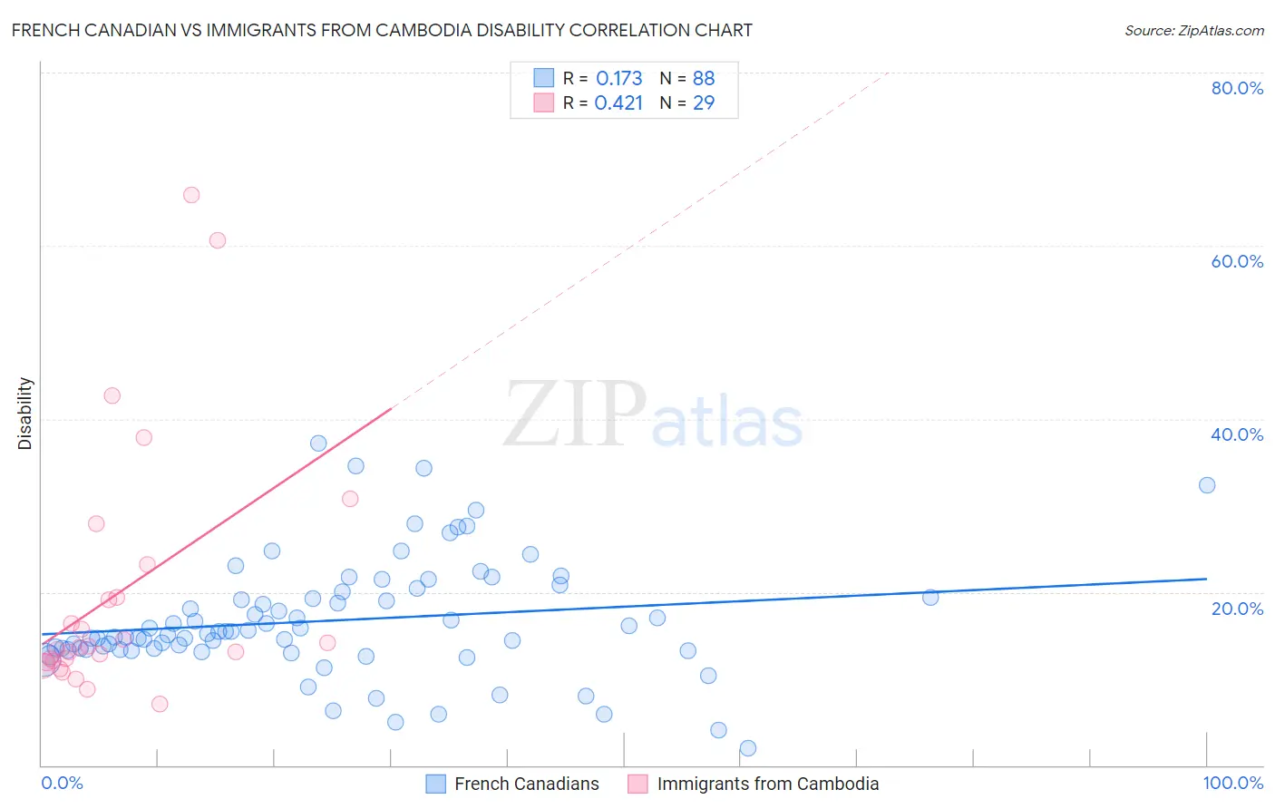 French Canadian vs Immigrants from Cambodia Disability