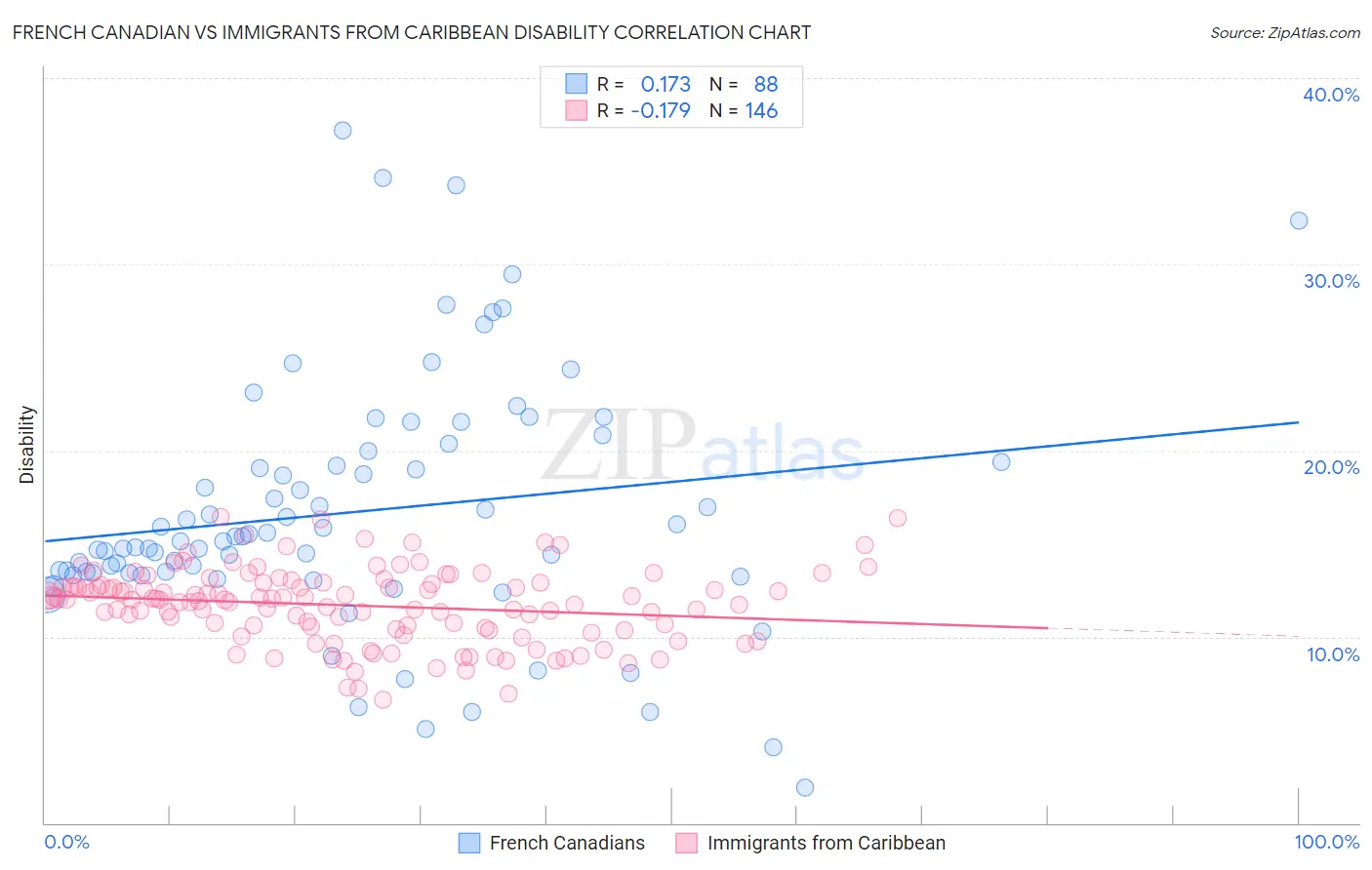 French Canadian vs Immigrants from Caribbean Disability
