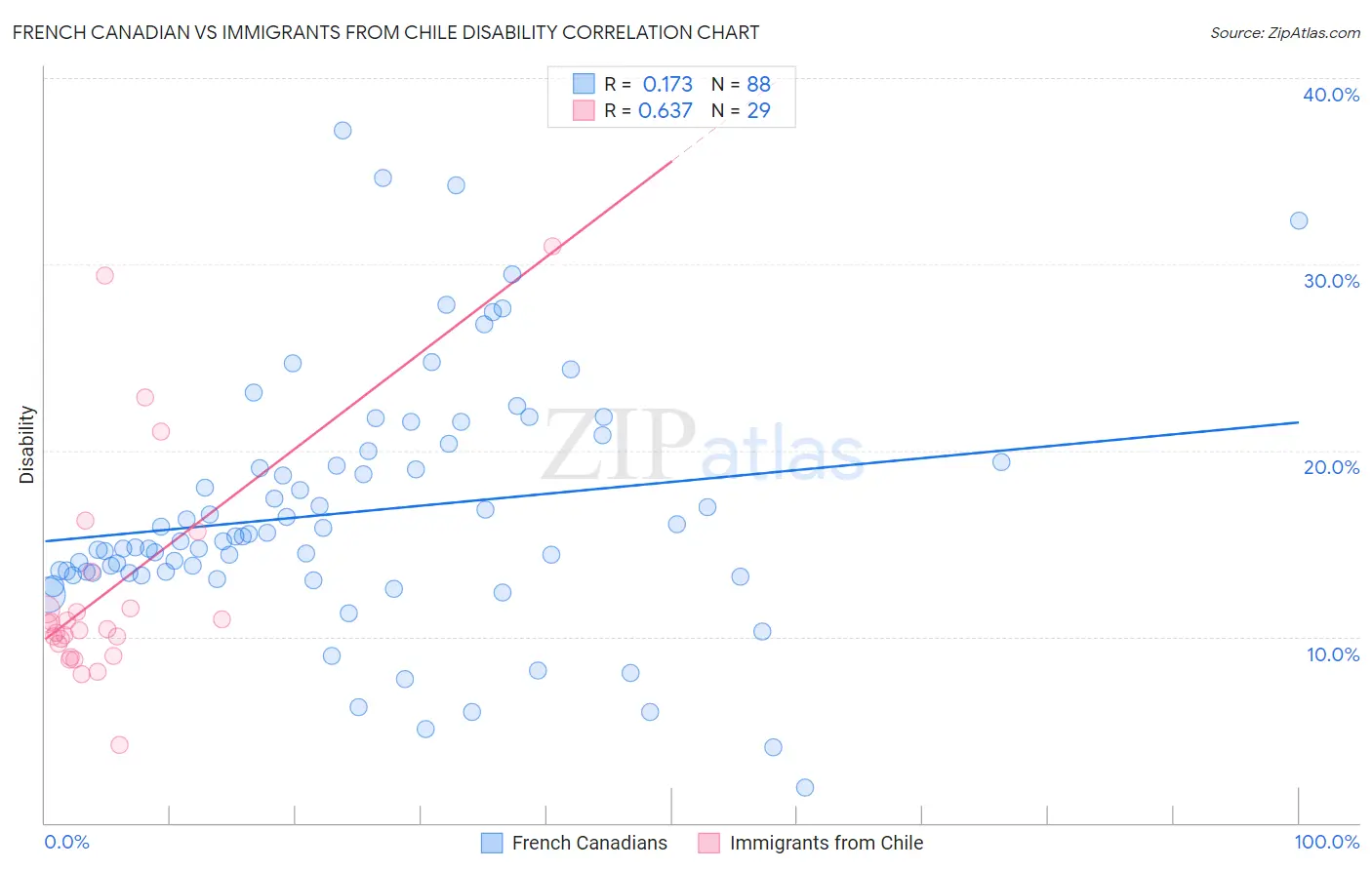 French Canadian vs Immigrants from Chile Disability