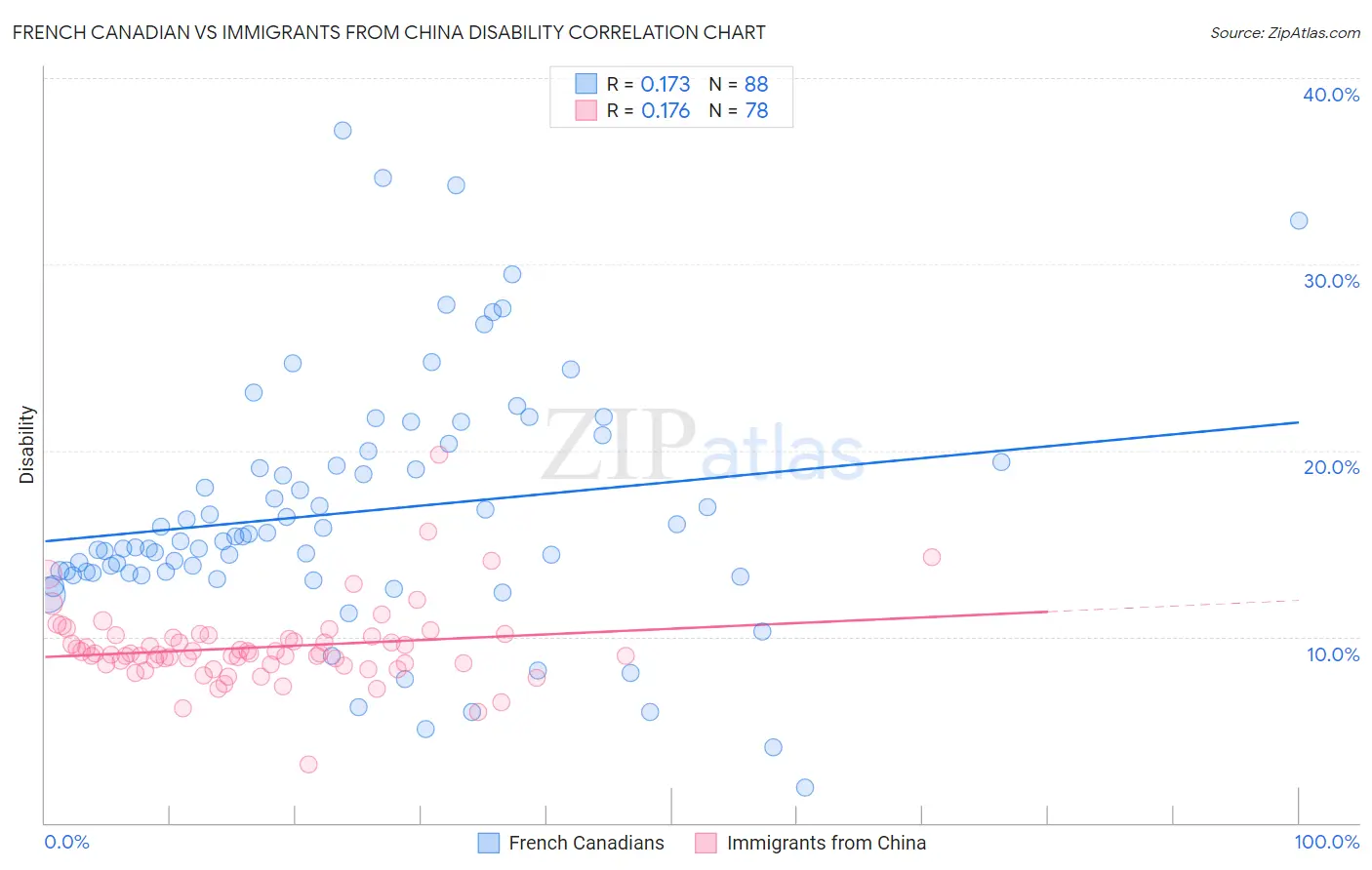 French Canadian vs Immigrants from China Disability