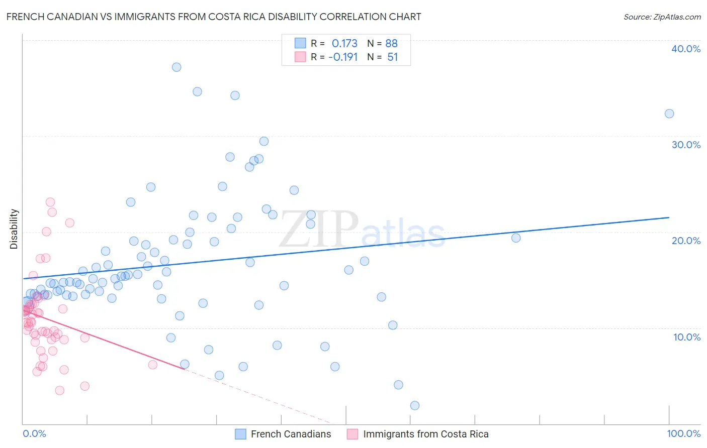 French Canadian vs Immigrants from Costa Rica Disability