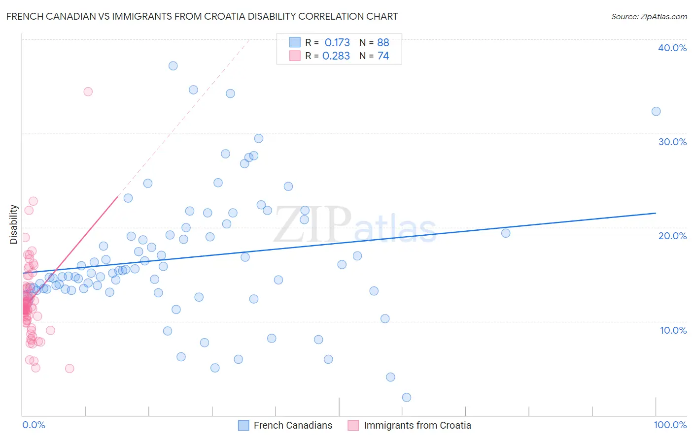 French Canadian vs Immigrants from Croatia Disability