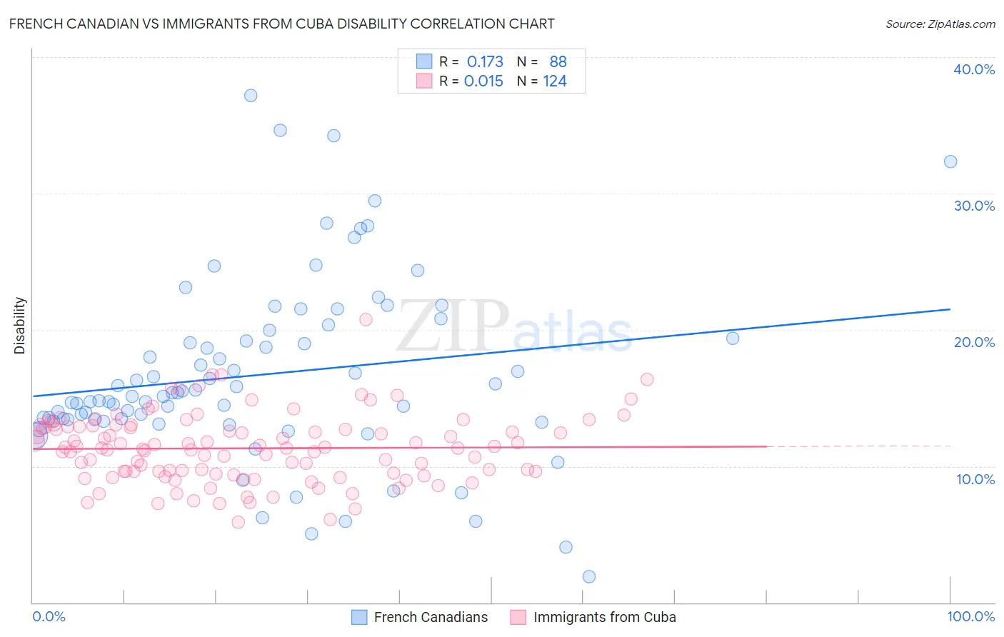 French Canadian vs Immigrants from Cuba Disability