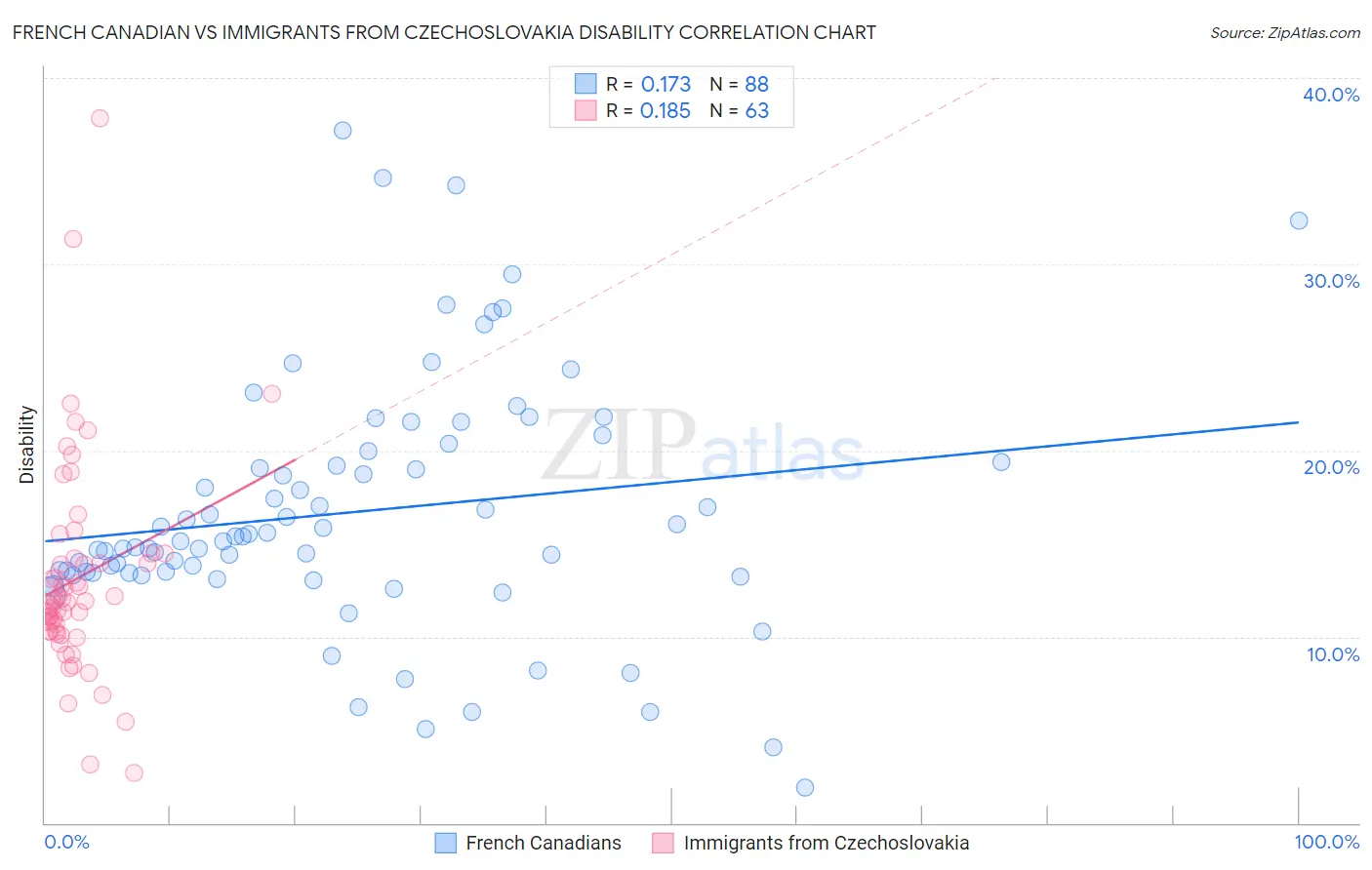 French Canadian vs Immigrants from Czechoslovakia Disability