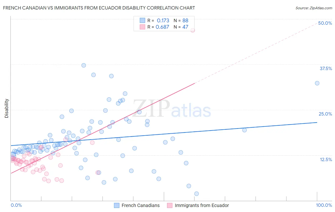 French Canadian vs Immigrants from Ecuador Disability