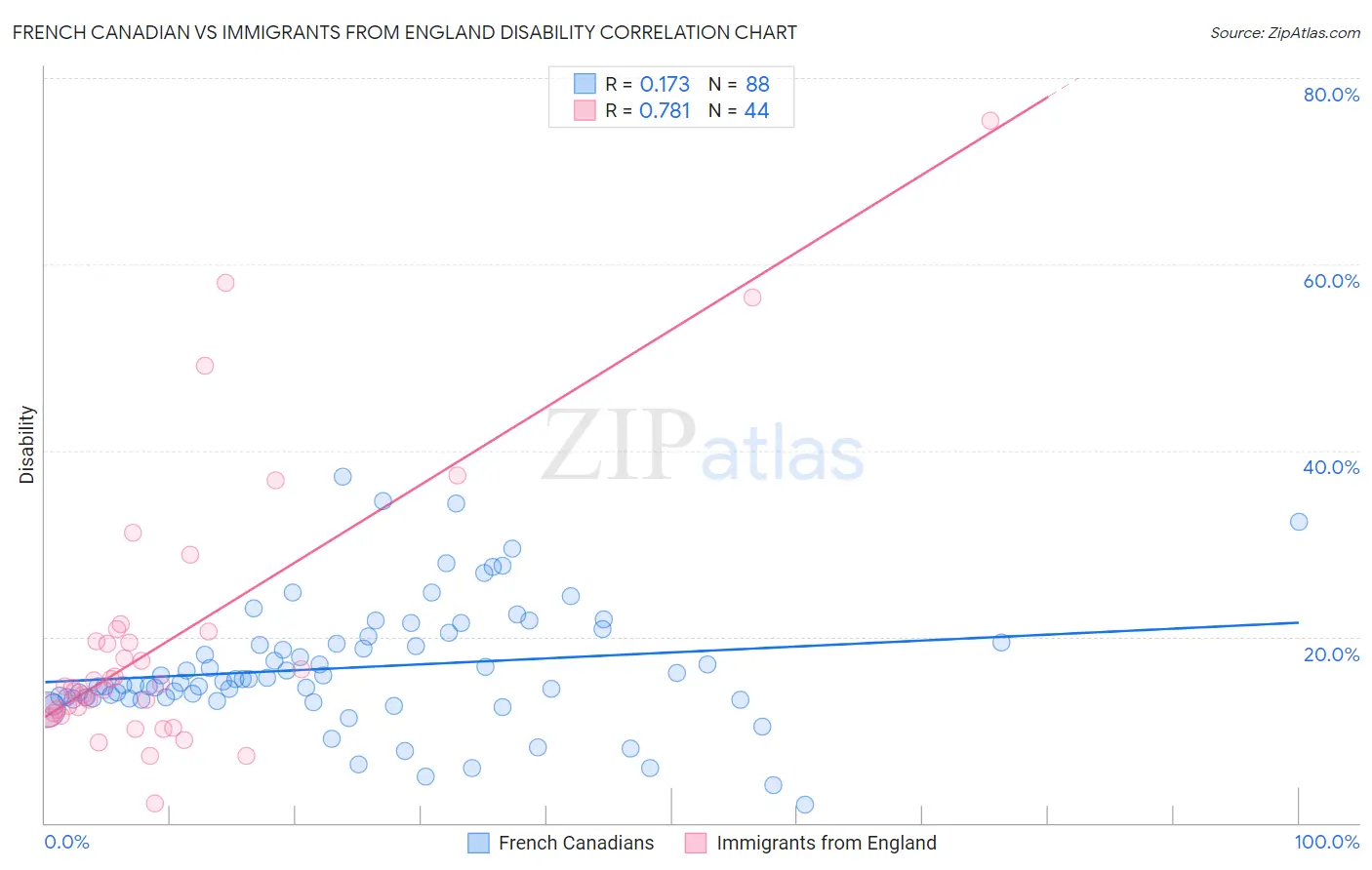 French Canadian vs Immigrants from England Disability