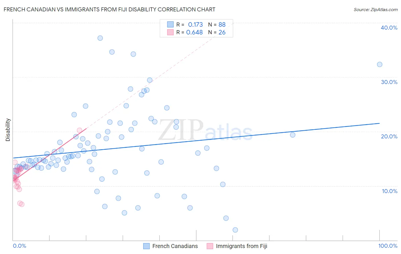 French Canadian vs Immigrants from Fiji Disability