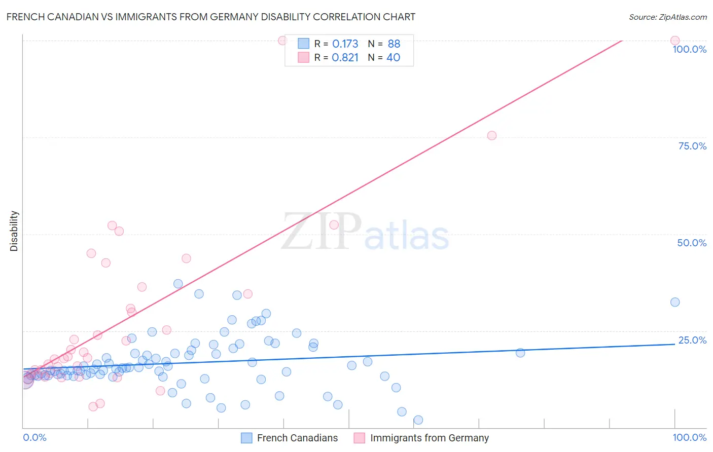 French Canadian vs Immigrants from Germany Disability