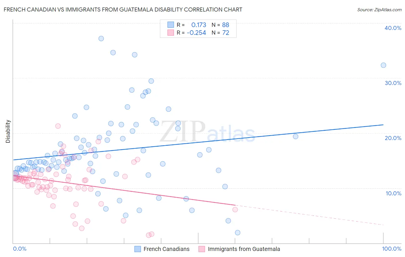 French Canadian vs Immigrants from Guatemala Disability