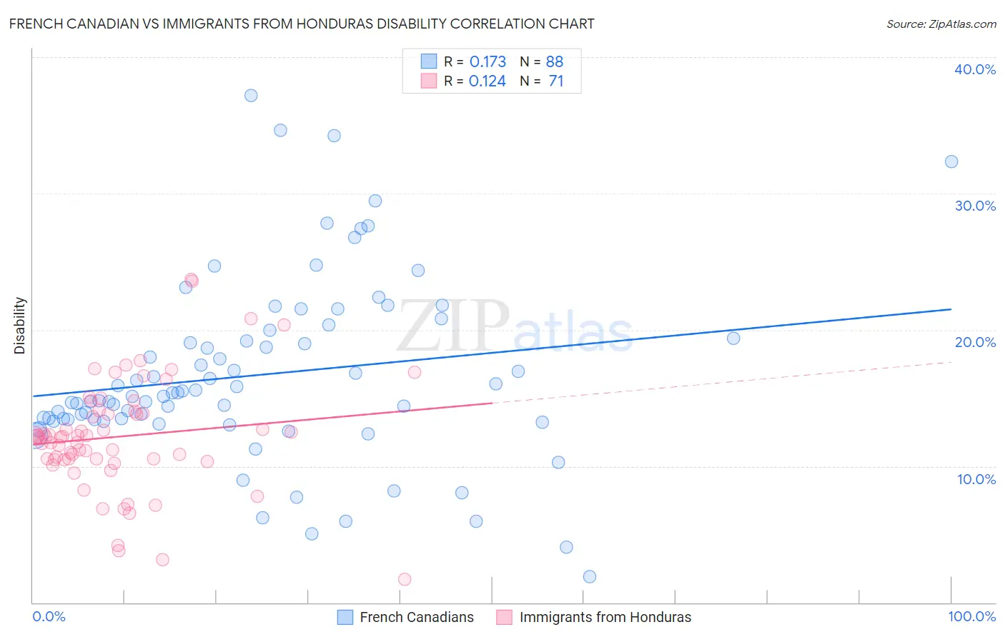 French Canadian vs Immigrants from Honduras Disability